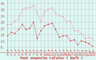 Courbe de la force du vent pour Cognac (16)