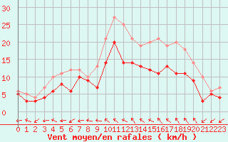 Courbe de la force du vent pour Reims-Prunay (51)