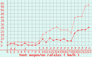 Courbe de la force du vent pour Besanon (25)