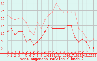 Courbe de la force du vent pour Le Mans (72)