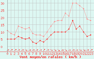 Courbe de la force du vent pour Dax (40)