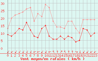 Courbe de la force du vent pour Embrun (05)