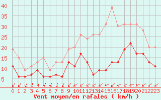 Courbe de la force du vent pour Cazaux (33)