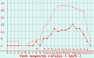 Courbe de la force du vent pour Aix-en-Provence (13)