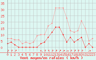 Courbe de la force du vent pour Embrun (05)