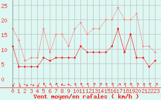Courbe de la force du vent pour La Rochelle - Aerodrome (17)