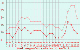 Courbe de la force du vent pour Biarritz (64)