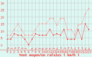 Courbe de la force du vent pour Quimper (29)