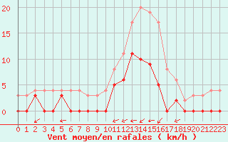 Courbe de la force du vent pour Romorantin (41)