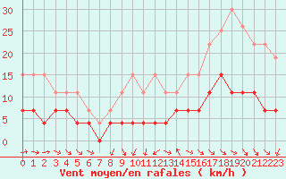 Courbe de la force du vent pour Dax (40)