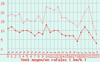 Courbe de la force du vent pour Dax (40)