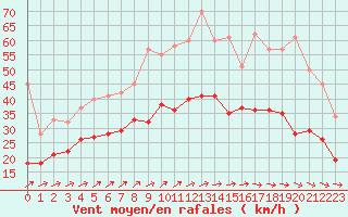 Courbe de la force du vent pour Roissy (95)