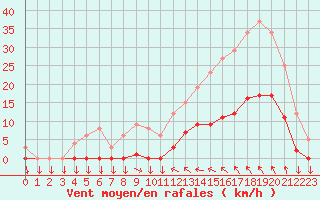 Courbe de la force du vent pour Saint-Cyprien (66)