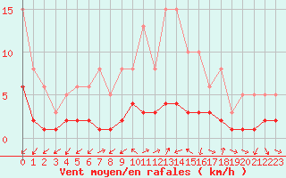 Courbe de la force du vent pour Ancey (21)