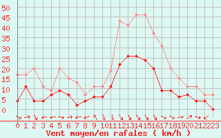 Courbe de la force du vent pour Salon-de-Provence (13)