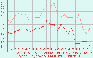 Courbe de la force du vent pour Orlans (45)