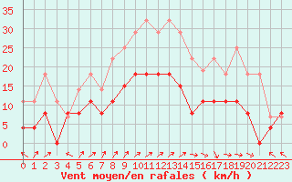 Courbe de la force du vent pour Le Touquet (62)