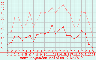 Courbe de la force du vent pour Nancy - Essey (54)