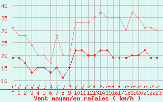 Courbe de la force du vent pour Bziers Cap d