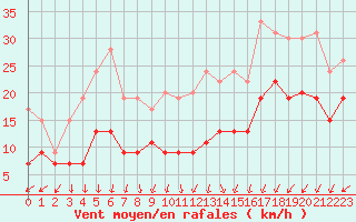 Courbe de la force du vent pour Limoges (87)