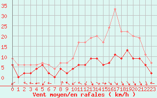 Courbe de la force du vent pour Nancy - Essey (54)