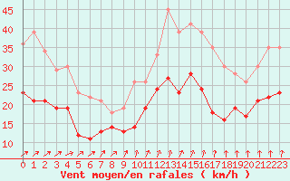 Courbe de la force du vent pour Brest (29)