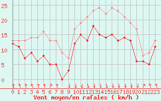 Courbe de la force du vent pour Calvi (2B)