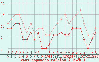 Courbe de la force du vent pour Caen (14)