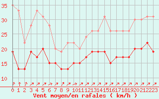Courbe de la force du vent pour Creil (60)