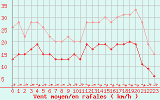 Courbe de la force du vent pour Abbeville (80)