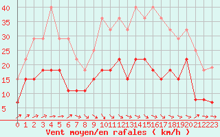 Courbe de la force du vent pour Cazaux (33)