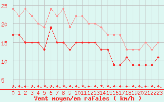 Courbe de la force du vent pour Saint-Quentin (02)