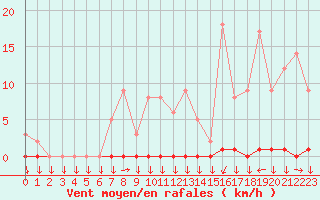 Courbe de la force du vent pour Saint-Cyprien (66)