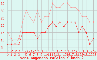 Courbe de la force du vent pour Quimper (29)