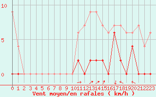 Courbe de la force du vent pour Lyon - Bron (69)