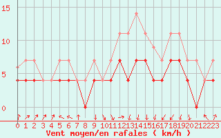 Courbe de la force du vent pour Colmar (68)