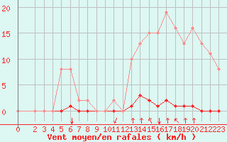 Courbe de la force du vent pour Saint-Clment-de-Rivire (34)