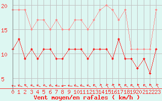 Courbe de la force du vent pour Blois (41)