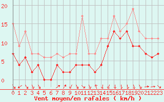 Courbe de la force du vent pour Lyon - Saint-Exupry (69)