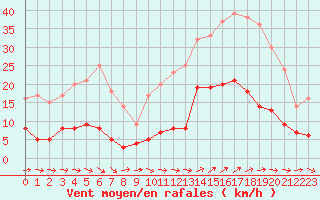 Courbe de la force du vent pour Vannes-Sn (56)