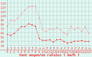 Courbe de la force du vent pour Ouessant (29)