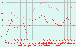 Courbe de la force du vent pour Saint-Brieuc (22)