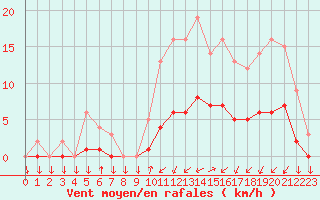 Courbe de la force du vent pour Kernascleden (56)