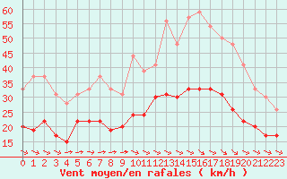 Courbe de la force du vent pour Toulouse-Francazal (31)