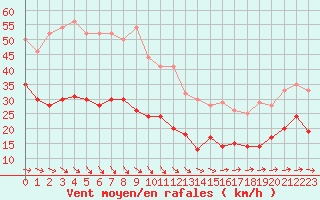 Courbe de la force du vent pour Boulogne (62)