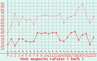 Courbe de la force du vent pour Ile du Levant (83)