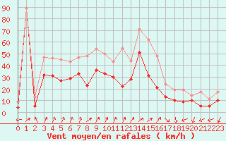 Courbe de la force du vent pour Ajaccio - Campo dell
