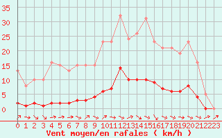 Courbe de la force du vent pour Donnemarie-Dontilly (77)