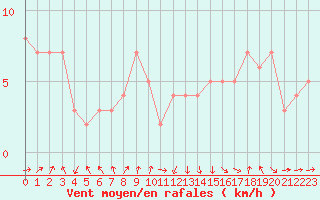 Courbe de la force du vent pour Selonnet - Chabanon (04)