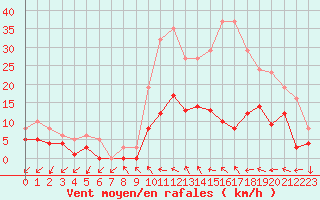 Courbe de la force du vent pour Herhet (Be)
